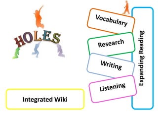 Expanding ReadingVocabularyELOSHResearchWritingListeningIntegrated Wiki