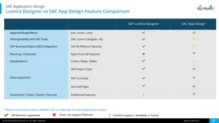 Expanding the capabilities of SAC with App Design | PDF