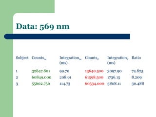 Data: 569 nm


Subject Countstw    Integrationtw Countsif    Integrationif Ratio
                    (ms)                      (ms)

1       32847.801   99.70         13640.500 3097.90        74.825
2       60849.000   208.91        61598.500   1736.15      8.209
3       55602.750   114.73        60534.000 3808.11        30.488
 