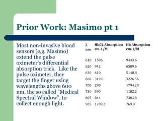 Prior Work: Masimo pt 1

Most non-invasive blood      λ    Hb02 Absorption Hb Absorption
                             nm   cm-1/M          cm-1/M
sensors (e,g, Masimo)
extend the pulse             610 1506             9443.6
oximeter’s differential
                             620 942              6509.6
absorption trick. Like the
                             630 610              5148.8
pulse oximeter, they
                             660 319.6            3226.56
target the finger using
wavelengths above 600        700 290              1794.28

nm, the so called ”Medical   730 390              1102.2
Spectral Window”, to         805 844              730.28
collect enough light.        905 1209.2           769.8
 