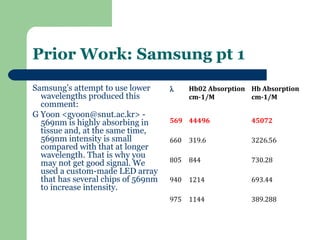 Prior Work: Samsung pt 1
Samsung’s attempt to use lower      λ     Hb02 Absorption Hb Absorption
  wavelengths produced this               cm-1/M          cm-1/M
  comment:
G Yoon <gyoon@snut.ac.kr> -
  569nm is highly absorbing in      569 44496             45072
  tissue and, at the same time,
  569nm intensity is small          660   319.6           3226.56
  compared with that at longer
  wavelength. That is why you
  may not get good signal. We       805   844             730.28
  used a custom-made LED array
  that has several chips of 569nm   940   1214            693.44
  to increase intensity.
                                    975   1144            389.288
 