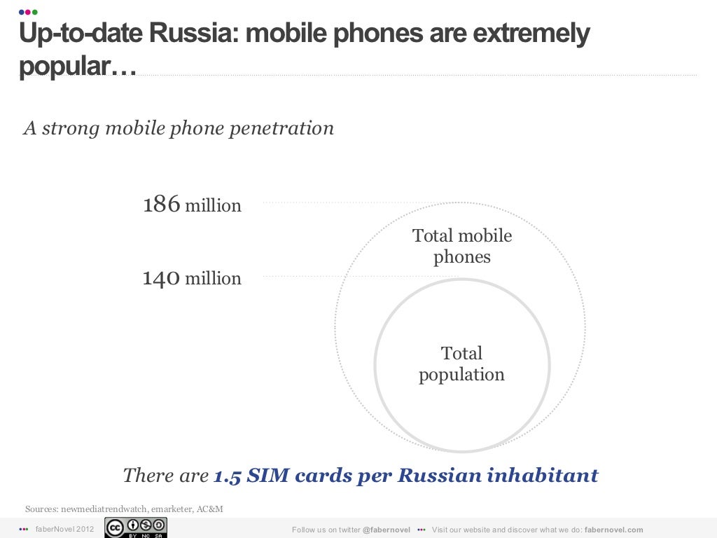 Up-to-date Russia: mobile phones