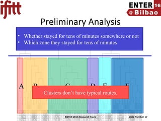 ENTER 2016 Research Track Slide Number 17
Preliminary Analysis
6300102
6300010
6300146
6300046
6300045
6300112
6300040
6300038
6300149
6300070
6300145
6300027
6300134
6300079
6300086
6300109
6300083
6300082
6300126
6300113
6300138
6300085
6300081
6300093
6300098
6300095
6300104
6300136
6300018
6300091
6300033
6300064
6300073
6300031
6300124
6300063
6300110
6300030
6300078
6300060
6300107
6300053
6300062
6300039
6300101
6300094
6300037
6300065
6300071
6300105
6300076
6300114
6300139
6300130
6300131
6300077
6300099
6300058
6300052
6300009
6300120
6300050
6300068
6300142
6300119
6300008
6300092
6300115
6300103
6300067
6300151
6300024
6300006
6300026
6300108
6300020
6300011
6300127
6300015
6300090
6300097
6300096
6300047
6300005
6300048
6300117
6300029
6300075
6300028
6300116
6300003
6300004
6300066
6300042
6300137
6300049
6300100
6300041
6300002
6300016
6300025
6300140
6300150
6300007
6300087
6300084
6300141
6300143
6300051
6300072
6300106
6300129
6300133
AA DDCCBB EE FF
• Whether stayed for tens of minutes somewhere or not
• Which zone they stayed for tens of minutes
Clusters don’t have typical routes.
 