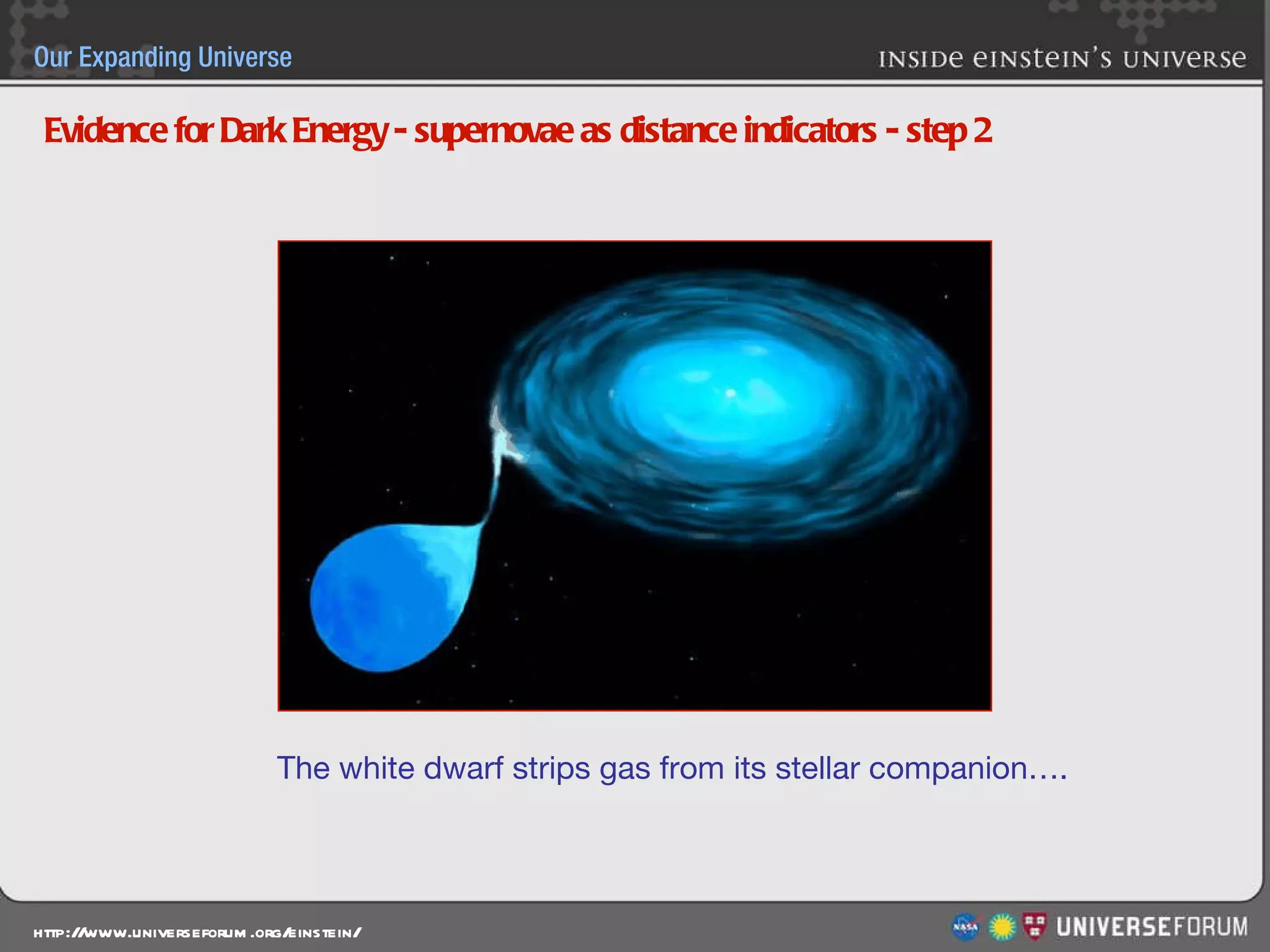 Evidence for Dark Energy - supernovae as distance indicators - step 2 The white dwarf strips gas from its stellar companion…. 
