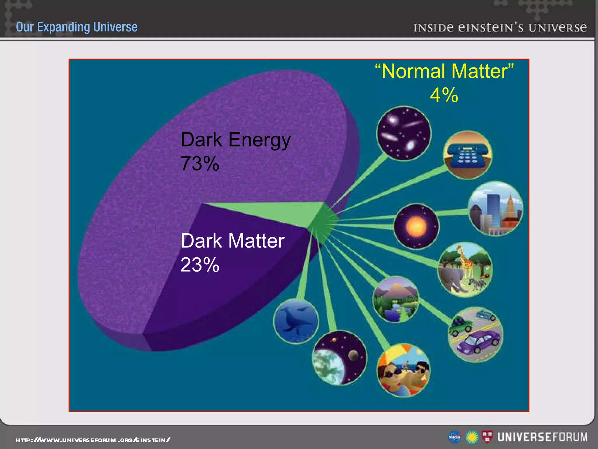 Dark Energy 73% Dark Matter 23% “ Normal Matter” 4% 