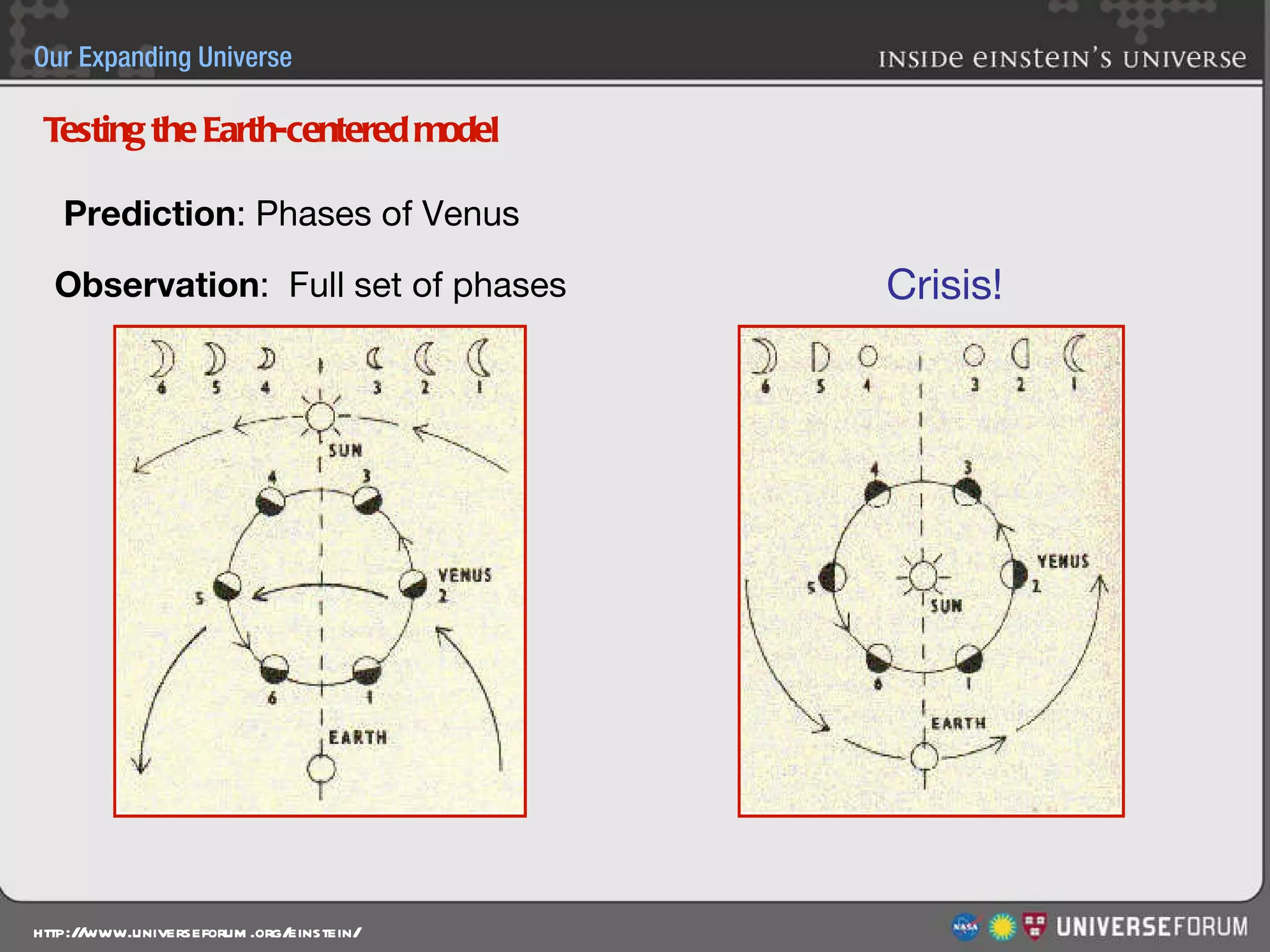Prediction : Phases of Venus   Observation :  Full set of phases Crisis! Testing the Earth-centered model 