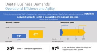 Time IT spends on operations
CEOs are worried about IT strategy not
supporting business growth80% 57%
0
100%
Source: Forrester
CAPEX OPEX
33% 67%
0 10 100 1000
Computing Networking
Seconds
Source: Open Compute Project
“…While other components of the IT infrastructure have become more programmable and allow for faster, automated provisioning, installing
network circuits is still a painstakingly manual process...”
—Andrew Lerner, Gartner Research
Network Expenses Deployment Speed
Digital Business Demands
Operational Efficiency and Agility
 