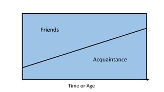 Friends
Acquaintance
Time or Age
 