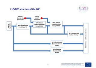 WP2: Enable FAIR
Principles at RIs
WP5: Develop and
Deliver Training
WP3: Deliver
Catalogue services
through EOSC
WP4: Deliver
analysis services
through EOSC
WP6: Develop and
Deliver Outreach
Policy
EOSCPhotonandNeutronServices
Startof
ExPaNDS
PaNOSC
Analysis
Deliverable
PaNOSC
Cat. Service
Deliverable
WP1: Develop
Sustainability
Model
It is envisaged that this project will receive funding from
the European Union’s Horizon 2020 research and
innovation programme under grant agreement No 857641
12
ExPaNDS structure of the WP
 