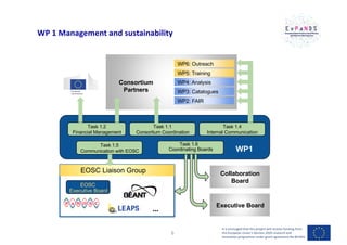 WP 1 Management and sustainability
It is envisaged that this project will receive funding from
the European Union’s Horizon 2020 research and
innovation programme under grant agreement No 857641
6
Task 1.2
Financial Management
EOSC
Executive Board
EOSC Liaison Group Collaboration
Board
Executive Board
Task 1.1
Consortium Coordination
Consortium
Partners
Task 1.5
Communication with EOSC
Task 1.4
Internal Communication
WP2: FAIR
WP3: Catalogues
WP4: Analysis
WP5: Training
WP6: Outreach
WP1
…
Task 1.6
Coordinating Boards
 