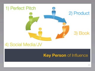 1) Perfect Pitch
                                 2) Product



                                    3) Book

4) Social Media/JV

                     Key Person of Inﬂuence

                                              25
 