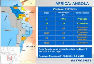 ÁFRICA: ANGOLA
             Portfolio Petrobras
    Bloco        Participação    Características
                      (%)

      2             27,5           Produção

     34              30            Exploração

                                   Exploração
      6              40
                                    Operador
                                   Exploração
    18/06            30
                                    Operador
                                   Exploração
     26              80
                                    Operador
    15/06             5            Exploração


Parte Petrobras na produção média do Bloco 2
em 2005 = 8.291 bopd

Reservas Provadas (31/12/2005) = 9,1 MMBO
 