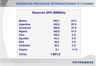 RESERVAS PROVADAS INTERNACIONAIS (31/12/2005)


             Reservas SPE (MMBOe)

 Bolívia                 553,1      33 %
 Argentina               335,5      20 %
 Venezuela               269,0      16 %
 Nigéria                 248,6      15 %
 Peru                    109,2      6%
 Equador                 81,2       5%
 EUA                     39,0       2%
 Colômbia                 36,3      2%
 Angola                   9,1       <1 %
 TOTAL                 1.681,0
 
