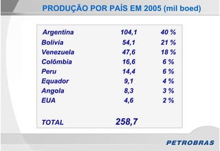 PRODUÇÃO POR PAÍS EM 2005 (mil boed)

Argentina        104,1    40 %
Bolívia           54,1    21 %
Venezuela         47,6    18 %
Colômbia          16,6     6%
Peru              14,4     6%
Equador            9,1    4%
Angola             8,3     3%
EUA                4,6    2%


TOTAL           258,7
 