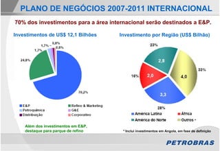 PLANO DE NEGÓCIOS 2007-2011 INTERNACIONAL
70% dos investimentos para a área internacional serão destinados a E&P.

Investimentos de US$ 12,1 Bilhões    Investimento por Região (US$ Bilhão)




                                                     1,4
                                                                     1,4




                                                    3,1




                                                                                  *
    Além dos investimentos em E&P,
    destaque para parque de refino     * Inclui investimentos em Angola, em fase de definição
 