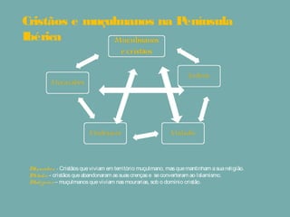 Cristãos e muçulmanos na Península
Ibérica
Mo çarabes - Cristãosqueviviam em território muçulmano, masquemantinham asuareligião.
Muladis - cristãosqueabandonaram assuascrençase seconverteram ao Islamismo.
Mudéjares – muçulmanosqueviviam nasmourarias, sob o domínio cristão.
 