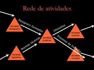 Rede de atividades
atividade
projetual
atividade
cozinhar
atividade
cirúrgica
atividade
legislativa
atividade
pedagógica
Designers formados Utensílios
Processo
de
trabalho
Normas técnicas
 