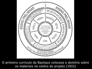 O primeiro currículo da Bauhaus colocava o domínio sobre
os materiais no centro do projeto (1922)
 