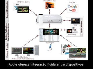 Apple oferece integração fluida entre dispositivos
 