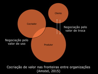 Cocriação de valor nas fronteiras entre organizações
(Amstel, 2015)
Produtor
Negociação pelo
valor de troca
Cocriador
Cliente
Negociação pelo
valor de uso
 