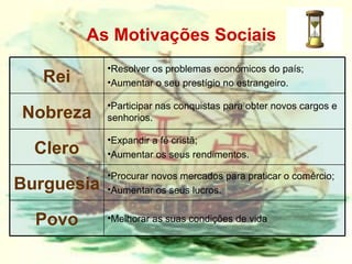 As Motivações Sociais Melhorar as suas condições de vida  Povo Procurar novos mercados para praticar o comércio; Aumentar os seus lucros. Burguesia Expandir a fé cristã; Aumentar os seus rendimentos. Clero Participar nas conquistas para obter novos cargos e senhorios. Nobreza Resolver os problemas económicos do país; Aumentar o seu prestígio no estrangeiro. Rei 