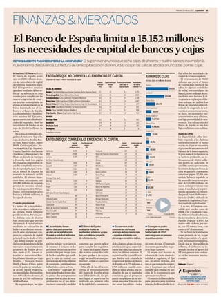 Impreso por Bernardo Posada Vargas. Propiedad de Unidad Editorial. Prohibida su reproducción.

                                                                                                                                                                                                                           Viernes 11 marzo 2011 Expansión   15




    FINANZAS & MERCADOS
     El Banco de España limita a 15.152 millones
     las necesidades de capital de bancos y cajas
     REFORZAMIENTO PARA RECUPERAR LA CONFIANZA/ El supervisor anuncia que ocho cajas de ahorros y cuatro bancos incumplen la
     nueva norma de solvencia. La factura de la recapitalización disminuirá si cuajan las salidas a bolsa anunciadas por las cajas.
     M.Martínez/J.E.Navarro.Madrid                                                                                                                                                                                           fras sobre las necesidades de
     El Banco de España acotó            ENTIDADES QUE NO CUMPLEN LAS EXIGENCIAS DE CAPITAL                                                                                                                                  capitaldelabancaespañola.
     ayer en 15.152 millones de eu-      Ordenado de mayor a menor necesidad de capital                                                                                                                                         El reforzamiento de 15.100
     ros las necesidades de capital                                                                                Capital     Capital principal Puntos porcentuales Necesidades                                             millones que prevé el Banco
     del sistema financiero espa-                                                                                 principal        exigido          para llegar al    de capital                                             de España dista mucho de las
                                                                                                                    (%)              (%)           capital exigido   (millones e)
     ñol. El supervisor anunció          CAJAS DE AHORROS
                                                                                                                                                                                                                             cifras de algunas sociedades
     que doce entidades deben re-                                                                                                                                                                                            de bolsa, con cantidades de
                                         Bankia (Caja Madrid+Bancaja+Insular+Laietana+Ávila+Segovia+Rioja)           7,1              10                    2,9             5.775
     forzar su solvencia en esta                                                                                                                                                                                             hasta 120.000 millones de eu-
                                         Novacaixagalicia (Caixa Galicia+Caixa Nova)                                 5,2              10                    4,8             2.622
     cuantía para cumplir con las                                                                                                                                                                                            ros. Entre otros factores, la di-
                                         CatalunyaCaixa (Caixa Catalunya+Tarragona+Manresa)                          6,5              10                    3,5              1.718
     nuevas exigencias de recur-                                                                                                                                                                                             vergencia se explica por el dis-
                                         Banco Base (CAM+Caja Astur+CCM+Cantabria+Extremadura)                       8,2              10                    1,8             1.447
     sos propios contempladas en                                                                                                                                                                                             tinto enfoque del análisis. Las
                                         Banca Cívica (CAN+Caja Burgos+Caja Canarias+Caja Sol+Guadalajara)           8,1              10                    1,9               847
     el plan de reforzamiento de la                                                                                                                                                                                          firmas de inversión están cal-
     banca impulsado por el Go-          Grupo BMN (Caja Murcia+Penedés+Sa Nostra+Granada)                           8,4              10                    1,6                637                                           culando la exigencia de sol-
     bierno y el Banco de España.        Unnim (Caixa Sabadell+Terrassa+Manlleu)                                     6,7              10                    3,3               568                                            venciaenunentornodeestrés,
     La cifra es inferior a la estima-   Caja España - Duero (Caja España+Caja Duero)                                8,2              10                    1,8               463                                            es decir, en escenarios ma-
     ción máxima del Ejecutivo,          BANCOS                                                                                                                                                                              croeconómicos muy adversos,
     queenenero,concálculosini-          Barclays Bank                                                               5,2                  8                 2,8               552                                            con baja probabilidad de ocu-
     ciales del regulador, situó las     Bankinter                                                                   6,9                  8                 1,1               333                                            rrencia. La radiografía del
     necesidades de fondos en un         Deutsche Bank                                                               6,4                  8                 1,6               182                                            Banco de España es una foto
     tope de 20.000 millones de          Bankpyme                                                                    6                    8                 2                   8                                            bajocondicionesmásrealistas.
     euros.                              Fuente: Banco de España
         Enlalistadeentidadesobli-                                                                                                                                                                                           Baile de cifras
     gadas a fortalecerse hay ocho                                                                                                                                                                                           La disparidad de cifras tam-
     cajas de ahorros: Bankia, Ban-      ENTIDADES QUE CUMPLEN LAS EXIGENCIAS DE CAPITAL                                                                                                                                     bién responde a las distintas
     co Base, Banca Cívica, Banco                                               Capital     Capital principal                                             Capital     Capital principal                                      opiniones respecto al punto
     BMN, CatalunyaCaixa, No-                                                  principal        exigido                                                  principal        exigido                                            exacto en el que se encuentra
                                                                           (millones euros)       (%)                                                (millones euros)       (%)
     vacaixagalicia, Caja España y                                                                                                                                                                                           elprocesodesaneamientodel
     Unnim. También dos bancos           Santander                             49.051              8            Aresbank                                     193             8                                               balance de la banca española.
     (Bankinter y Bankpyme) y las        BBVA                                  29.844              8            Banco de Finanzas e Inversiones              137             8                                               Si gran parte de la limpieza ya
     filiales en España de Barclays      La Caixa                              16.083              8            BEF                                          121             8                                               se hubiera producido, un re-
     y Deutsche Bank (ver página         (La Caixa+Caixa Girona)                                                Bankoa                                       118             8                                               forzamiento de 15.000 millo-
     16). Todas las cooperativas de      Popular                                8.012              8            Lloyds                                       107             8                                               nes podría ser suficiente. Si
     crédito cumplen la nueva ra-        Sabadell                               4.972              8            RBC Dexia                                    101             8                                               aún falta camino por recorrer,
     tio de capital principal. En to-    BBK                                    3.604             10            EBN                                           89             8                                               laopinióndealgunasfirmas,la
     tal, el Banco de España ha          Banca March                            3.469              8            Banco Caminos                                 88             8                                               cifra se quedaría claramente
     evaluado la solvencia de 114        Unicaja                                2.450             10            Banca Pueyo                                   79             8                                               corta (ver página 17). En este
     entidades. El sistema finan-        (Unicaja+Caja Jaén)                                                    UBS                                           67             8                                               sentido, la banca española ya
     ciero tiene, en conjunto, casi      Ibercaja                                2.425             8            Inversis                                      66             8                                               ha asumido deterioros por
     180.000 millones en recursos        Kutxa                                   1.976            10            BNP Paribas España                            64             8                                               más de 120.000 millones de
     propios de máxima calidad.          Pastor                                  1.518             8            Banco de Depósitos                            62             8                                               euros, entre provisiones con
     De este importe, 104.700 mi-        Caja 3                                   1.191            8            Ontinyent                                     57             8                                               cargo a resultados y a patri-
     llones corresponden a los           (CAI+Caja Círculo+Caja Badajoz)                                        Self Trade                                    39             8                                               monio; las ayudas ya concedi-
     bancos y 65.600 millones, a         Vital                                    810              8            Banco Etcheverría                             37             8
                                                                                                                                                                                                                             das por el Fondo de Reestruc-
     lascajasdeahorros.                  Citibank España                          439              8            Banque Marocaine                              34             8
                                                                                                                                                                                                                             turación (Frob) y el Fondo de
                                                                                                                                                                                                                             GarantíadeDepósitos;ylaac-
                                         General Electric Capital Bank            422              8            Finantia Sofinloc                             31             8
     Cuantía provisional                                                                                                                                                                                                     tualrondadecapitalización.
                                         Caixa Geral                              419              8            Banco Alcalá                                  28             8
     La factura de la recapitaliza-                                                                                                                                                                                             A su vez, el Congreso con-
                                         Banco de Servicios Financieros           350              8            Privat Bank                                   22             8
     ción no está, en cualquier ca-                                                                                                                                                                                          validó ayer con los votos de
                                         Dexia Sabadell                           344              8            Pollensa                                      20             8
     so, cerrada. Podría rebajarse                                                                                                                                                                                           PSOE, CiU y Coalición Cana-
                                         Banco Cooperativo                        256              8            Pichincha                                     17             8
     por dos motivos. Por una par-                                                                                                                                                                                           ria el decreto ley de solvencia.
     te, distintas cajas de ahorros      Banco Cetelem                            212              8            Fuente: Banco de España                                                                                      En la votación se abstuvieron
     han anunciado que prevén                                                                                                                                                                                                Partido Popular y PNV. La
     dar entrada al capital privado                                                                                                                                                                                          norma salió adelante, por tan-
     mediante su colocación en           G Las entidades tienen                           G El Banco de España                                G El supervisor podrá                       G El margen se podría              to, con 177 votos a favor, 8 en
     bolsa o acuerdos con inverso-       quince días para presentar                       evaluará a finales de                               conceder en otoño una                       ampliar tres meses más,            contray157abstenciones.
     res. Si estas operaciones cua-      un plan de recapitalización.                     septiembre si bancos y cajas                        prórroga de tres meses más                  hasta marzo de 2012,                  Se rechazó la tramitación
     jaran, su exigencia de capital      Si prevé la solicitud de fondos                  han cumplido su proyecto                            a aquellas entidades con                    para los grupos en proceso         como proyecto de ley, lo que
     principal caería desde el 10%       públicos, tendrán un mes.                        de reforzamiento.                                   planes que considere viables.               de salidas a bolsa.                hubiera permitido a la oposi-
     –que deben cumplir las enti-                                                                                                                                                                                            ción introducir enmiendas.
     dadescondependencia delos           podrían rebajar su exigencia                     concretas que prevén aplicar                        delosdistintosplanesdereca-                 del resto de cajas. El mercado     Desde que se hizo pública la
     mercados mayoristas y sin           de recursos si reducen en los                    para cumplir los requisitos.                        pitalización que, especial-                 descuenta que muchas no po-        reforma, el Gobierno ha in-
     presencia de fondos priva-          próximos meses sus activos                       “El Banco de España dispon-                         mente las cajas, han anuncia-               dránllegarapuerto.                 tentado recabar el apoyo del
     dos– hasta el 8%. En esta si-       ponderados por riesgo (una                       drá de otros quince días hábi-                      do en las últimas semanas. El                 El propio real decreto de        PP para generar más confian-
     tuación se encuentran Ban-          de las dos variables que confi-                  les para aprobar o, en su caso,                     supervisor ha cuantificado                  solvencia da cierta discrecio-     za en los inversores interna-
     kia, el banco liderado por Caja     gura la ratio de capital) con                    exigir las modificaciones per-                      que Bankia verá rebajada la                 nalidad al regulador, al fijar     cionales.
     Madrid y Bancaja; Banco             operaciones de venta en firme                    tinentes”, señaló el supervisor                     exigenciadefondosdelBanco                   que, en último término, será
     BMN y Banca Cívica, entre           de sucursales, participaciones                   enunanota.                                          de España de 5.775 millones a               éste el que marque las exigen-     Editorial/Página2
     otros. Si pudieran beneficiar-      industrialesuotrosactivos.                          Más allá de las cifras con-                      1.795 millones cuando com-                  cias y los plazos que deberá
     se de esta menor exigencia,            Los bancos y cajas que de-                    cretas, el pronunciamiento                          plete su salida a bolsa, una in-            cumplir cada entidad en fun-
     sus necesidades disminuirían        ben captar fondos tienen aho-                    del Banco de España arroja                          dicación de que el regulador                ción de la consistencia que
     en 6.400 millones de euros, al      ra quince días para presentar                    una doble derivada. En pri-                         considera que el proyecto                   apreciaensusplanes.                  Consulte el videoanálisis sobre
     pasar de 10.700 millones a          al supervisor su plan de reca-                   mer lugar, el supervisor ha                         puede completarse en los tér-                 ElanunciodelBancodeEs-              las necesidades de capital de
     4.200millones.                      pitalización, en el que debe-                    realizado una primera criba                         minos previstos. Hay más du-                paña, por otra parte, también                bancos y cajas
        En segundo lugar, las cajas      rán hacer constar las medidas                    de la viabilidad y consistencia                     das sobre las salidas a bolsa               deberíaclarificarelbailedeci-      Por sólo 14,99 euros al mes
 