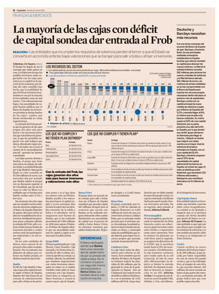 Impreso por Bernardo Posada Vargas. Propiedad de Unidad Editorial. Prohibida su reproducción.

     16 Expansión Viernes 11 marzo 2011


    FINANZAS & MERCADOS



     La mayoría de las cajas con déficit                                                                                                                                                                                        Deutsche y
                                                                                                                                                                                                                                Barclays necesitan

     de capital sondea dar entrada al Frob                                                                                                                                                                                      más recursos
                                                                                                                                                                                                                                Fue una de las sorpresas del
                                                                                                                                                                                                                                anuncio del Banco de España
                                                                                                                                                                                                                                de ayer: Barclays y Deutsche
     REACCIÓN/ Las entidades que incumplen los requisitos de solvencia pierden el temor a que el Estado se                                                                                                                      Bank, las dos principales
                                                                                                                                                                                                                                entidades extranjeras
     convierta en accionista ante las bajas valoraciones que se barajan para salir a bolsa o atraer a inversores.                                                                                                               establecidas en España,
                                                                                                                                                                                                                                tendrán que reforzar también
     G.Martínez./J.E.Navarro.Madrid                                                                                                                                                                                             su capital para alcanzar los
     El Estado ha dejado de ser el                                                                                                                                                                                              nuevos mínimos. La filial de la
     enemigo que nadie quiere en                                                                                                                                                                                                entidad británica necesita
     casa. Los bajos precios que los                                                                                                                                                                                            552 millones para alcanzar los
     posibles inversores están ne-                                                                                                                                                                                              nuevos umbrales de solvencia
     gociando con las cajas para                                                                                                                                                                                                y la filial del banco alemán,
     entrar en su capital (en la ma-                                                                                                                                                                                            182 millones de euros. Las
     yoría de las ocasiones, por de-                                                                                                                                                                                            matrices de ambas entidades
     bajo del valor contable) han                                                                                                                                                                                               ya se han comprometido con
     hecho que la posibilidad de                                                                                                                                                                                                el Banco de España para
     queelFrobseconviertaenac-                                                                                                                                                                                                  inyectar los recursos propios
     cionista se vea por la mayoría                                                                                                                                                                                             necesarios dentro del plazo, el
     de las entidades como un mal                                                                                                                                                                                               próximo mes de septiembre.
     menor. “Con valoraciones tan                                                                                                                                                                                               Barclays cuenta con un
     bajas y las necesidades de ca-                                                                                                                                                                                             capital principal (la nueva
     pital hechas públicas por el                                                                                                                                                                                               medida de solvencia creada
     Banco de España, los inverso-                                                                                                                                                                                              por el Banco de España) del
     res privados se harían dueños                                                                                                                                                                                              5,2% y necesita llegar al 8%,
     de las cajas”, explica una                                                                                                                                                                                                 el mínimo que se pide a los
     fuente involucrada en varias                                                                                                                                                                                               bancos cotizados. Su matriz
     negociaciones.                                                                                                                                                                                                             supera el 10% de core capital.
        La entrada del Frob permi-                                                                                                                                                                                              Deutsche, por su parte,
     te que los gestores de las cajas                                                                                                                                                                                           presenta una ratio del 6,4%
     tengan dos años más para                                                                                                                                                                                                   en España, por lo que tendrá
     buscar a los inversores priva-                                                                                                                                                                                             que recibir apoyo del banco
     dos que más idóneos le parez-        LOS QUE NO CUMPLEN Y                             LOS QUE NO CUMPLEN Y TIENEN PLAN*                                                                                                    en Alemania para llegar al
     can, lo que les permitiría ne-       NO TIENEN PLAN DEFINIDO*                         Nombre                                   Estrategia
                                                                                                                                                                                                                                mínimo. Citibank no tendrá
     gociar con más holgura que           Nombre                   Estrategia                                                                                                                                                   que mejorar sus ratios:
     ahora, obteniendo mejor pre-                                                          Bankia                                  Acuerdo del Consejo de 17 de febrero para iniciar los trámites de salida a bolsa. En ese     cuenta con el mayor nivel de
                                          Base                      Sin decisión firme                                             caso el importe mínimo adicional para alcanzar el 8% de capial principal sería de 1.795
     cio. “Casi todas van a ir por el                                                                                                                                                                                           solvencia de la banca
                                          Catalunyacaixa            Sin decisión firme                                             millones de euros.
     camino de la nacionalización                                                                                                                                                                                               extranjera en España, con un
     parcial”, apuntan las fuentes        Novacaixagalicia          Sin decisión firme     Cívica                                  Acuerdo del Consejo de 23 de febrero de salida al mercado. En ese caso, se deberá colo-      core capital del 15,3%.
                                                                                                                                   car al menos el 20% de su capital social.
     consultadas.                         Caja España-Duero         Sin decisión firme                                                                                                                                          Barclays y Deutche acaparan
        Los bajos precios afectan a                                                        Grupo BMN                               Acuerdo del Consejo de 28 de febrero para iniciar las gestiones para la salida a bolsa del   casi el 70% de las
                                          Unnim                     Sin decisión firme                                             banco. En ese caso, se deberá colocar al menos el 20% de su capital social.
     Bankia, el grupo que tiene                                                                                                                                                                                                 necesidades de capital
     más claros sus planes de sali-                                                        Bankinter                               Acordada emisión de obligaciones convertibles obligatoriamente en acciones por 406           adicional de los bancos en
     daabolsa.Laentidadliderada                                                                                                    millones.                                                                                    España, sin incluir las cajas. El
     por Caja Madrid y Bancaja ha                                                          Barclays Bank                           Se ha recibido un escrito en el que se indica que tomará las medidas precisas para cubrir    resto se distribuye entre
     fijado su valor contable en          Con la entrada del Frob, las                                                             las necesidades de capital principal.                                                        Bankinter, que necesitará 333
     10.240 millones de euros. Los        cajas ganarían dos años                          Deutsche Bank                           Se ha recibido un escrito en el que se indica que tomará las medidas precisas para cubrir    millones adicionales y
     mercados dan por sentado             más para buscar inversores                                                               las necesidades de capital principal.                                                        Bankpyme, que necesitará
     que Bankia saltará al parqué         y valoraciones más altas                         Bankpyme                                Acordada ampliación de capital por 18,6 millones de euros.                                   reforzarse con 8 millones de
     con un descuento superior al                                                          (*) Nota: Ordenadas por las necesidades de capital, según el Banco de España.                                                        euros.
     de CaixaBank, que fue de 0,8
     veces su valor en libros. Los
     múltiplos que se barajan para        mos meses y es el que tiene            BancaCívica                                       po designó a a Credit Suisse                    derecho por no haber pasado                  do la búsqueda de inversores.
     Bankia oscilan entre el 0,4 y        sus planes más perfilados.             El grupo tiene un acuerdo de                      comocoordinador.                                los tests del pasado verano. La
     0,6veces.                            Bankia acudirá a los merca-            su consejo para salir a bolsa.                                                                    caja ha contratado a Goldman                 CajaEspaña-Duero
        Demomento,lasochocajas            dos para buscar el capital exi-        Aun así, el Banco de España                       BancoBase                                       Sachsparaqueleayudeabus-                     Esta entidad todavía no ha to-
     que no cumplen con los míni-         gido y en los próximos días            considera que necesita captar                     El grupo controlado por Ca-                     car inversores privados. De                  mado una decisión concreta
     mos de solvencia exigidos por        enviará al supervisor los deta-        847 millones. El supervisor, al                   jastur y CAM ha valorado su                     no lograrlo, dará entrada al                 sobre cómo recapitalizarse.
     el Banco de España disponen          lles concretos de la salida a          contrario que sucede con                          negocio financiero en 4.583                     Estado, informa S.Saborit.                   La entidad se ha limitado a
     de quince días para enviar un        bolsa y el calendario. Así lo          Bankia, no ha realizado nin-                      millones de euros de cara a su                                                               asegurar que en el próximo
     plan de recapitalización al su-      aseguraron ayer fuentes de             guna estimación sobre cuánto                      conversión en banco y salida a                  Novacaixagalicia                             consejo (sin fecha) decidirá
     pervisor,detallandolospróxi-         Bankia, que ya ha realizado            disminuirán sus necesidades                       bolsa, que en principio estaba                  Novacaixagalicia, que ha ini-                qué opción de futuro va a se-
     mos pasos a adoptar: solicitar       provisiones de 9.200 millones          de capital con el proceso de                      prevista para el próximo ma-                    ciado la tramitación de ficha                guir, informa M.Trapote. Lo
     la entrada del Frob, salir a co-     en 2010 para sanear el balan-          salida a bolsa. Banca Cívica,                     yo. Sin embargo, la entidad to-                 bancaria, centra sus esfuer-                 más probable es que opte por
     tizar a bolsa, buscar fondos de      ce. El Banco de España admi-           no obstante, mantiene que                         davíanotienetomadaestade-                       zos en captar inversión, tanto               una alianza para cumplir con
     inversores privados o vender         te que sus necesidades míni-           saldrá a bolsa este año . El gru-                 cisión en firme y contempla                     entre fondos o empresarios                   los mínimos de solvencia y en
     activos como las participacio-       mas de capital a captar se re-                                                           todas las posibilidades que es-                 como entre minoristas. Para                  este sentido una opción sobre
     nes industriales o la red co-        ducenporlasalidaabolsa.                                                                  tán abiertas para lograr los re-                lo primero ha planeado un                    la mesa es su integración en
     mercial.                                                                       DIFERENCIAS                                    cursos propios que necesita,                    road show, para lo segundo,                  MareNostrum
        De las ocho entidades de          GrupoBMN                                                                                 incluida laentradadel Frob.                     se acogerá a las directrices de
     ahorro, cinco carecen de un          El banco participado por Caja
                                                                                    El Banco de España                                                                             la CNMC que le permiten                      Unnim
     proyecto claro sobre recapita-       Murcia, Caixa Penedès, Caja               admite que Bankia                              CatalunyaCaixa                                  emitir hasta el 25% de recur-                Unnim recibirá un nuevo
     lización. Por el contrario, tres     Granada y Sa Nostra tiene in-             tiene unas necesida-                           La caja valora todas las alter-                 sos propios. Paralelamente,                  préstamodelFrobporimpor-
     disponen de planes para re-          tención de salir a cotizar, tal y         des de capital meno-                           nativas para reforzar su sol-                   la caja mantiene contactos                   te de 200 millones, al que ac-
     forzar sus fondos propios, en        como lo aprobó su consejo. La             res por su proceso de                          vencia.Ayerconsideróquelos                      para vender parte de su red                  cedía por haber suspendido
     distintoestadodeejecución.           entidad, además, ha admitido              salida a bolsa. Por el                         cálculos del Banco de España                    comercial, un lote de entre                  los test de estrés del pasado
                                          que mantiene negociaciones                contrario, el supervi-                         no incluyen todavía las plus-                   250 y 300 sucursales. Su ob-                 verano y que ya ha solicitado.
     Bankia                               con varios inversores intere-                                                            valías de 186 millones que ha                   jetivo es limitar la entrada                 Pero, al margen de esta cifra,
                                                                                    sor niega este mismo
     El SIP de Caja Madrid y Ban-         sados en entrar en el capital.                                                           generado la venta de la parti-                  del Frob. No obstante, la enti-              la caja necesita obtener 368
     caja,elquemáscapitalnecesi-          También están sobre la mesa               reconocimiento a                               cipación en Repsol. Aun así                     dad no descarta su integra-                  millones de euros creando un
     ta según el Banco de España,         contactos con Caja España-                Banca Cívica, que                              CatalunyaCaixa todavía no ha                    ción en un SIP, informa                      banco al que quiere dar entra-
     dispone del visto bueno de su        Duero.Ésta se integraría en               también tiene la colo-                         decidido si utilizará finalmen-                 A.Chas. Un equipo de seis di-                da a accionistas privados. El
     consejo de administración            Mare Nostrum y crearía la                 cación en marcha.                              te o no el préstamo de 1.032                    rectivos, con el respaldo UBS,               grupo indicó ayer que cree
     para salir a bolsa en los próxi-     cuarta mayor caja de España.                                                             millones del Frob al que tiene                  Deloitte y Uría, está lideran-               posiblecaptarestacifra.
 