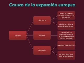 Causas de la expansión europea
Factores
Económicos
Control de los turcos
otomanos de las rutas
comerciales.
Deseo de oro, plata,
mano de obra esclava .
Políticos
Las monarquías
deseaban conquistar
territorios y acumular
metales preciosos.
Culturales
Expandir el catolicismo
Carácter aventurero
hacia lo desconocido.
 