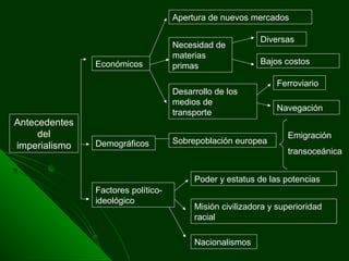 Antecedentes
del
imperialismo
Económicos
Apertura de nuevos mercados
Necesidad de
materias
primas
Diversas
Bajos costos
Desarrollo de los
medios de
transporte
Ferroviario
Navegación
Demográficos Sobrepoblación europea
Emigración
transoceánica
Factores político-
ideológico
Poder y estatus de las potencias
Misión civilizadora y superioridad
racial
Nacionalismos