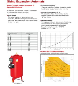 10 
20 30 40 50 60 70 80 90 100 110 120 
Flexcon M-K Compressor Curves 
Flexcon M-K selection graph. Typical heating installation (nominal characteristics) 
FLAMC 1273 
Sizing Expansion Automats 
6 
5 
4 
3 
2 
1 
0 
Temperature [°C] 
Increase in volume [%] 
Basic Concepts for the Calculation of 
Expansion Automats 
To select the right expansion automat it is necessary 
to understand the following principles: 
• Static height 
This is the height of the system between the 
connection of the Flexcon expansion appliance and 
the highest point, measured in water column metres 
(1 wcm = 0.1 bar). 
• System water capacity 
This is the total volume of water in the entire system 
including heat source, radiators, pipe work etc. 
• Increase in water volume (in %) 
The table below shows the percentage volume 
increase of water as temperature increases from 
10 °C to 110 °C. 
• Expansion volume 
The expansion volume is determined in the following 
way: expansion volume = capacity x increase in 
volume at the average heating temperature. 
Example: heating temperature 90/70 °C 
(average 80 °C) = 2.89%. 
Flexcon M-K / U 
Set system pressure [bar] 
2 x K-11 
Heating capacity [MW] 
2 x K-042 
1 x K-042 
1 x K-04 
1 x K-031 
1 x K-11 
1 x K/C 
2 x K-04 
2 x K-031 
PN16 
PN10 
PN6 
10 
9 
8 
7 
6 
5 
4 
3 
2 
1 
0 
0 1 2 3 4 5 6 7 8 9 10 11 12 
Increase in temperature 
[°C] 
Increase in volume 
[%] 
10 - 25 0.35 
10 - 30 0.43 
10 - 35 0.63 
10 - 40 0.75 
10 - 45 0.96 
10 - 50 1.18 
10 - 55 1.42 
10 - 60 1.68 
10 - 70 2.25 
10 - 80 2.89 
10 - 90 3.58 
10 - 100 4.34 
10 - 110 5.16 
 