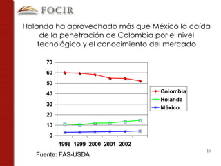 Holanda ha aprovechado más que México la caída de la penetración de Colombia por el nivel tecnológico y el conocimiento del mercado Fuente: FAS-USDA 