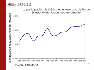 Importaciones de México/valor del mercado La participación de México en el mercado de flor de Estados Unidos crece muy lentamente Fuente: FAS-USDA 