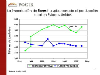 La importación de  flores  ha sobrepasado al producción local en Estados Unidos Millones de toneladas Fuente: FAS-USDA SEPT 11 