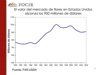 Millones de dólares El valor del mercado de flores en Estados Unidos alcanza los 900 millones de dólares Fuente: FAS-USDA 