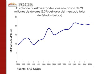 Millones de dólares El valor de nuestras exportaciones no pasan de 21 millones de dólares (2.3% del valor del mercado total de Estados Unidos ) Fuente: FAS-USDA 