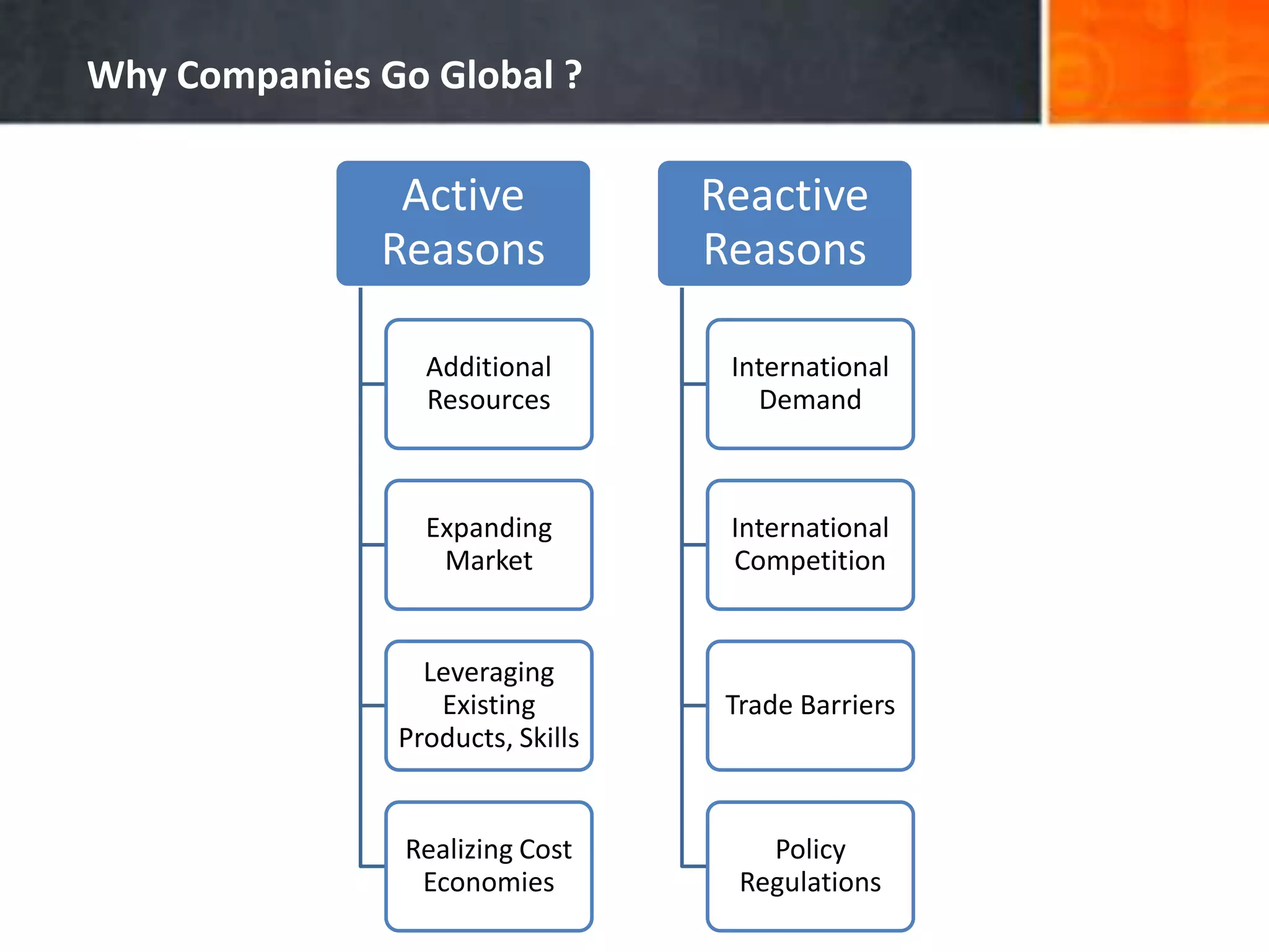 Why Companies Go Global ?
Active
Reasons
Additional
Resources
Expanding
Market
Leveraging
Existing
Products, Skills
Realizing Cost
Economies
Reactive
Reasons
International
Demand
International
Competition
Trade Barriers
Policy
Regulations
 