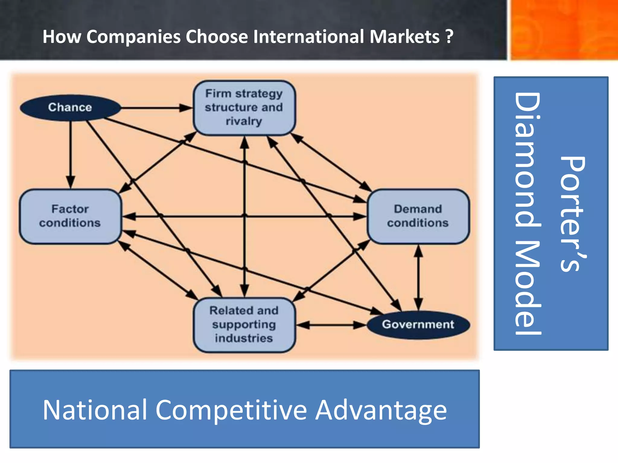 How Companies Choose International Markets ?
Porter’s
DiamondModel
National Competitive Advantage
 