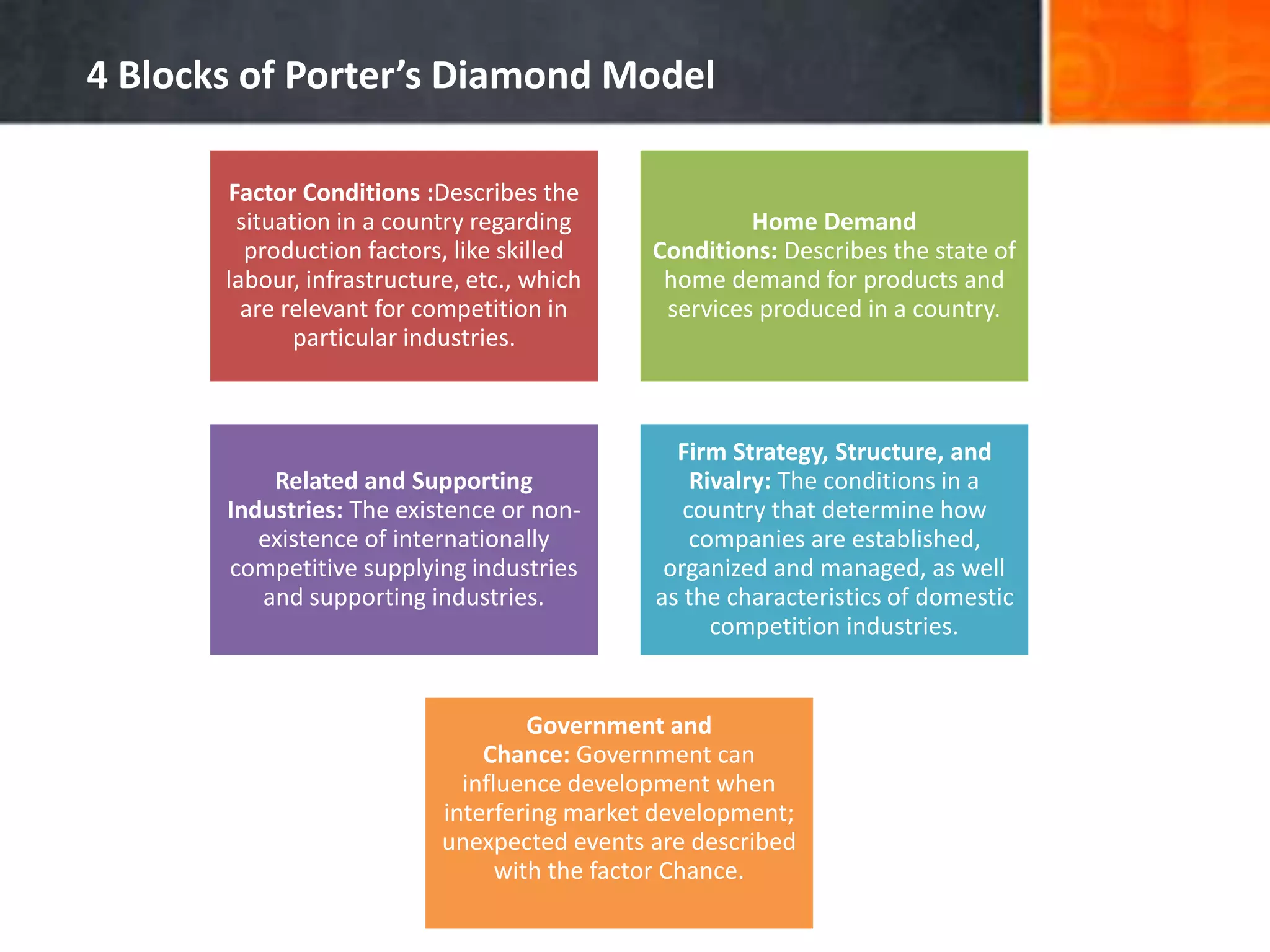 4 Blocks of Porter’s Diamond Model
Factor Conditions :Describes the
situation in a country regarding
production factors, like skilled
labour, infrastructure, etc., which
are relevant for competition in
particular industries.
Home Demand
Conditions: Describes the state of
home demand for products and
services produced in a country.
Related and Supporting
Industries: The existence or non-
existence of internationally
competitive supplying industries
and supporting industries.
Firm Strategy, Structure, and
Rivalry: The conditions in a
country that determine how
companies are established,
organized and managed, as well
as the characteristics of domestic
competition industries.
Government and
Chance: Government can
influence development when
interfering market development;
unexpected events are described
with the factor Chance.
 