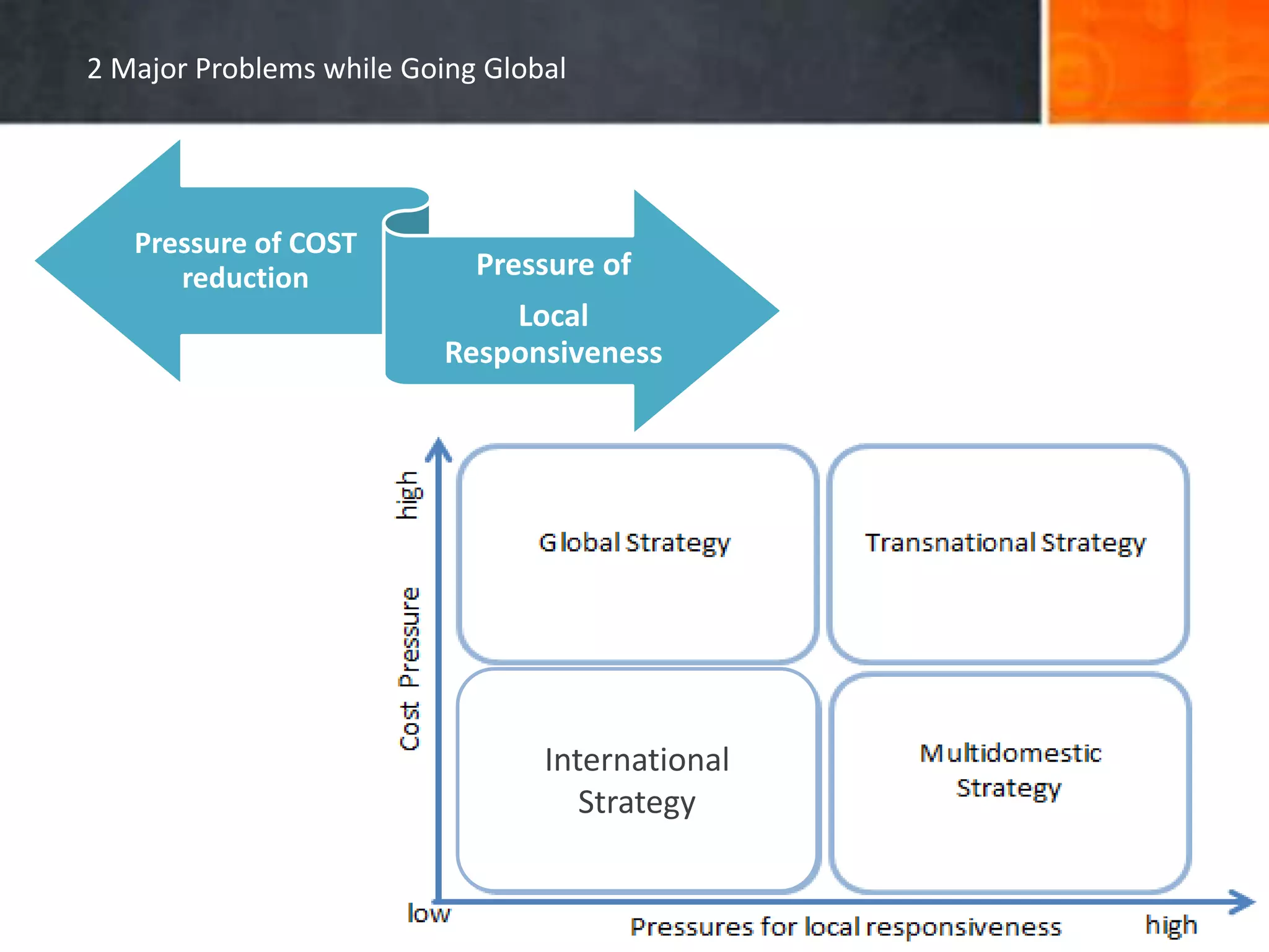 2 Major Problems while Going Global
Pressure of COST
reduction Pressure of
Local
Responsiveness
International
Strategy
 