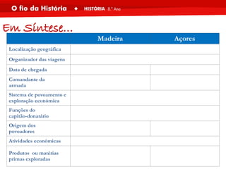 Madeira Açores
Localização geográfica Oceano Atlântico
Organizador das viagens Infante D. Henrique
Data de chegada 1419 1427
Comandante da
armada
João Gonçalves Zarco; Tristão Vaz
Teixeira
Diogo Silves
Sistema de povoamento e
exploração económica
Capitanias
Funções do
capitão-donatário
Defender, povoar e proceder à exploração económica
Origem dos
povoadores
Portugal (Algarve e Minho),
Flandres, Itália e Inglaterra
Portugal e Flandres
Atividades económicas Agricultura, pesca e criação de gado
Produtos ou matérias
primas exploradas
Madeira, plantas tintureiras, trigo,
cana de açúcar
Trigo, plantas tintureiras
Em Síntese…
 