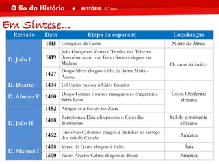 Reinado Data Etapa da expansão Localização
D. João I
1415 Conquista de Ceuta Norte de África
1419
João Gonçalves Zarco e Tristão Vaz Teixeira
desembarcaram em Porto Santo e depois na
Madeira Oceano Atlântico
1427
Diogo Silves chegou à ilha de Santa Maria -
Açores
D. Duarte 1434 Gil Eanes passou o Cabo Bojador
Costa Ocidental
africana
D. Afonso V 1460
Diogo Gomes e outros navegadores chegaram à
Serra Leoa
D. João II
1482 Atingiu-se a foz do rio Zaire
1488
Bartolomeu Dias ultrapassou o Cabo das
Tormentas
Sul do continente
africano
1492
Cristóvão Colombo chegou à Antilhas ao serviço
dos reis de Castela
América
D. Manuel I
1498 Vasco da Gama chegou à India Ásia
1500 Pedro Álvares Cabral chegou ao Brasil América
Em Síntese…
 