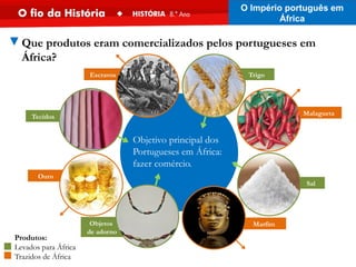 Objetivo principal dos
Portugueses em África:
fazer comércio.
Produtos:
Levados para África
Trazidos de África
▼Que produtos eram comercializados pelos portugueses em
África?
Ouro
Objetos
de adorno
Tecidos
Marfim
Malagueta
Sal
Trigo
Escravos
O Império português em
África
 