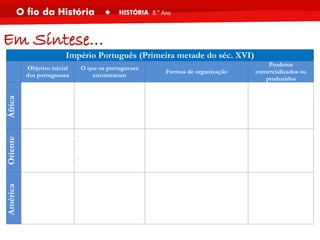 Império Português (Primeira metade do séc. XVI)
Objetivo inicial
dos portugueses
O que os portugueses
encontraram
Formas de organização
Produtos
comercializados ou
produzidos
África
Ter acesso à
origem das
mercadorias.
Tribos nómadas faziam
o comércio.
Construção de fortalezas e feitorias;
comércio livre até 1443;
monopólio do Infante D. Henrique e
do rei D. João II; arrendamento do
comércio a Fernão Gomes.
Escravos, ouro,
malagueta, marfim,
peixe, óleos, gado.
Oriente
Fazer comércio
retirando o
monopólio aos
muçulmanos.
Sistema de comércio
bem organizado, cidades
prósperas e
conhecimentos técnicos
avançados.
Alianças com os reis locais; recurso à
força das armas; nomeação de
governadores; construção de
fortalezas; domínio dos mares.
Especiarias, sedas,
pedras preciosas,
porcelanas.
América
Explorar os
produtos da
costa.
Povos organizados em
tribos nómadas sem
conhecimento da
agricultura.
Dedicavam-se à caça, à
pesca e ao artesanato.
Arrendamento do comércio.
Estabelecimento de capitanias.
Governo-Geral.
Pau-brasil,
animais exóticos,
cana-de-açúcar.
Em Síntese…
 