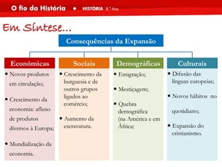 Consequências da Expansão
Económicas Sociais Demográficas Culturais
 Novos produtos
em circulação;
 Crescimento da
economia: afluxo
de produtos
diversos à Europa;
 Mundialização da
economia.
 Crescimento da
burguesia e de
outros grupos
ligados ao
comércio;
 Aumento da
escravatura.
 Emigração;
 Mestiçagem;
 Quebra
demográfica
(na América e em
África)
 Difusão das
línguas europeias;
 Novos hábitos no
quotidiano;
 Expansão do
cristianismo.
Em Síntese…
 