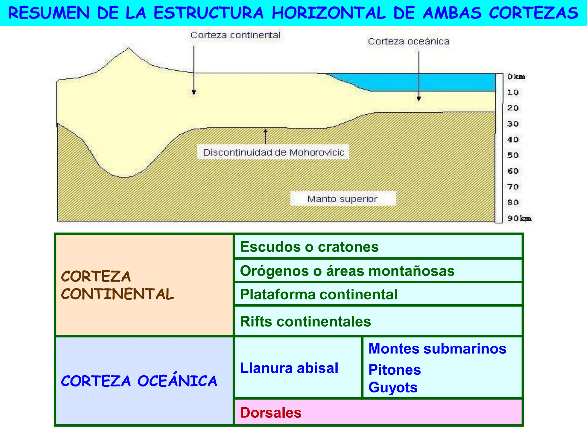 RESUMEN DE LA ESTRUCTURA HORIZONTAL DE AMBAS CORTEZAS
CORTEZA
CONTINENTAL
Escudos o cratones
Orógenos o áreas montañosas
Plataforma continental
Rifts continentales
CORTEZA OCEÁNICA
Llanura abisal
Montes submarinos
Pitones
Guyots
Dorsales
 