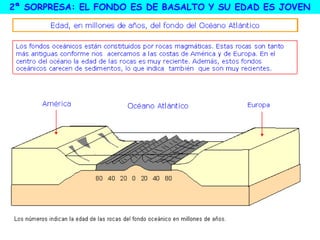 2ª SORPRESA: EL FONDO ES DE BASALTO Y SU EDAD ES JOVEN
 