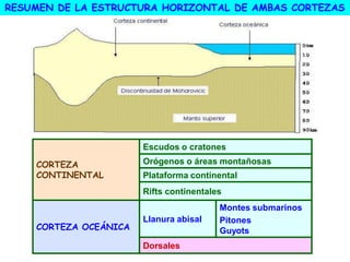RESUMEN DE LA ESTRUCTURA HORIZONTAL DE AMBAS CORTEZAS
CORTEZA
CONTINENTAL
Escudos o cratones
Orógenos o áreas montañosas
Plataforma continental
Rifts continentales
CORTEZA OCEÁNICA
Llanura abisal
Montes submarinos
Pitones
Guyots
Dorsales
 