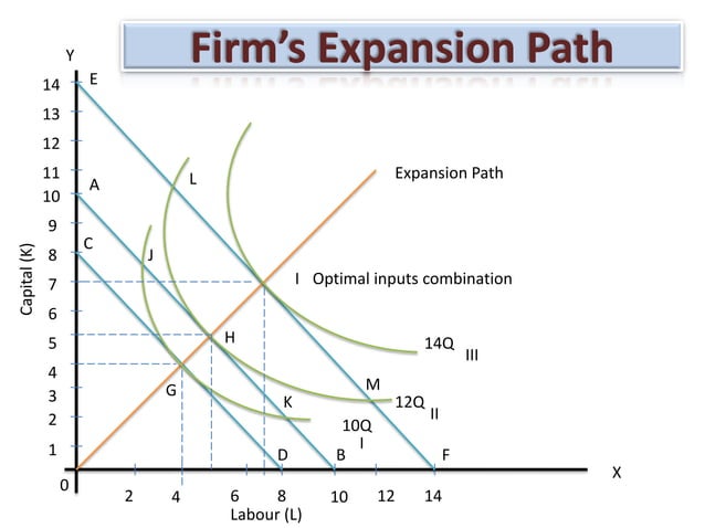 Income Expansion Path Examples Expansion path | PPTX