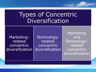Types of Concentric
         Diversification
                                  Marketing
  Marketing-     Technology-         and
   related         related       Technology-
  concentric      concentric       related
diversification diversification   concentric
                                diversification
 