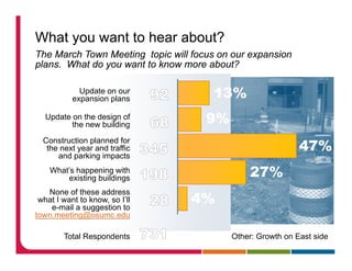What you want to hear about?
The March Town Meeting topic will focus on our expansion
plans. What do you want to know more about?

             Update on our
           expansion plans            13%
   Update on the design of
          the new building
                                     9%
                                                            47%
  Construction planned for
   the next year and traffic
      and parking impacts
    What’s happening with
        existing buildings
                                              27%
                                  4%
   None of these address
 what I want to know, so I’ll
    e-mail a suggestion to
town.meeting@osumc.edu

        Total Respondents                 Other: Growth on East side
 